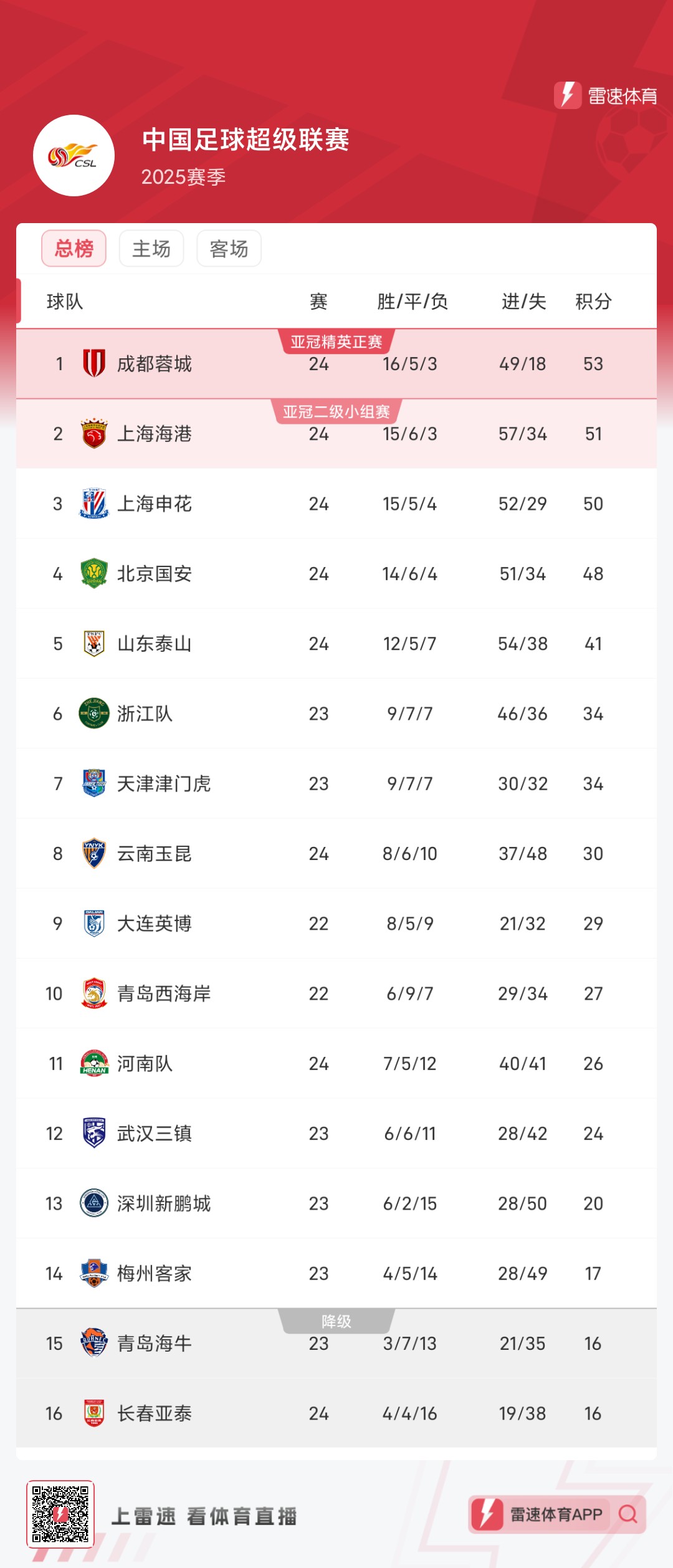 中超最新积分榜：蓉城53分领跑，国安两连败48分第四